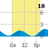 Deltaville tide chart for Wednesday, August 10, 2022
