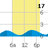 Deltaville tide chart for Wednesday, August 17, 2022