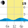 Deltaville tide chart for Friday, August 19, 2022