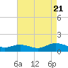 Deltaville tide chart for Sunday, August 21, 2022