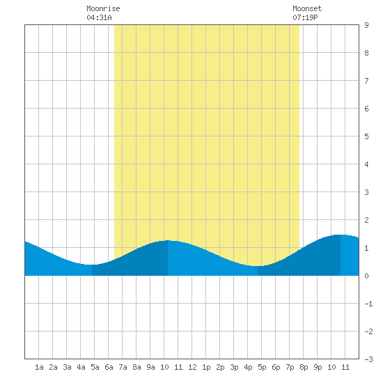 Deltaville tide chart for Thursday, August 25, 2022