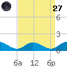 Deltaville tide chart for Saturday, August 27, 2022