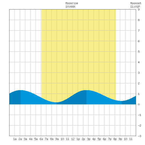 Deltaville tide chart for Tuesday, August 2, 2022