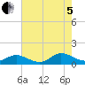 Deltaville tide chart for Friday, August 5, 2022