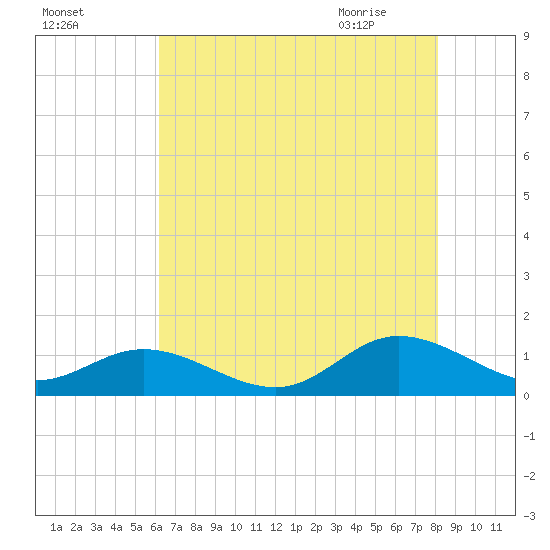 Deltaville tide chart for Saturday, August 6, 2022