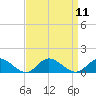 Deltaville tide chart for Sunday, September 11, 2022