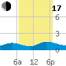 Deltaville tide chart for Saturday, September 17, 2022