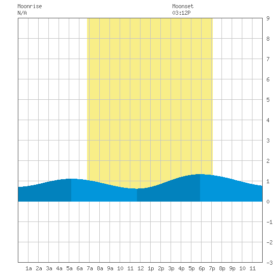 Deltaville tide chart for Sunday, September 18, 2022