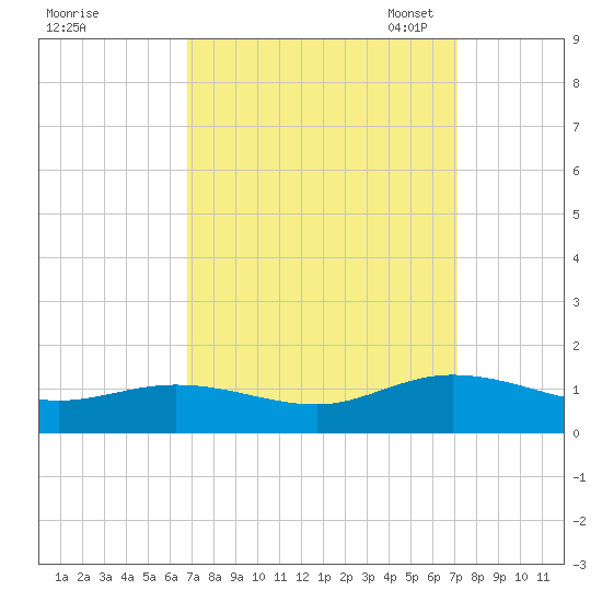 Deltaville tide chart for Monday, September 19, 2022