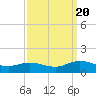 Deltaville tide chart for Tuesday, September 20, 2022