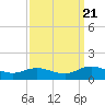 Deltaville tide chart for Wednesday, September 21, 2022