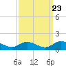 Deltaville tide chart for Friday, September 23, 2022