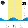 Deltaville tide chart for Sunday, September 25, 2022