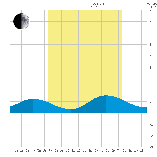 Deltaville tide chart for Saturday, September 3, 2022
