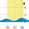Deltaville tide chart for Sunday, September 4, 2022