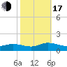 Deltaville tide chart for Monday, October 17, 2022