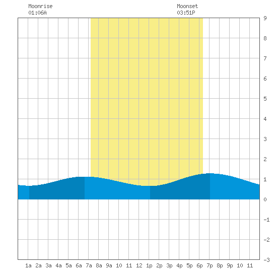 Deltaville tide chart for Wednesday, October 19, 2022