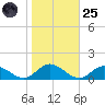 Deltaville tide chart for Tuesday, October 25, 2022