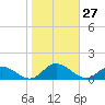 Deltaville tide chart for Thursday, October 27, 2022
