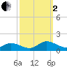 Deltaville tide chart for Sunday, October 2, 2022