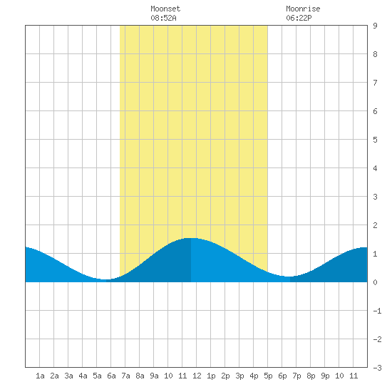 Deltaville tide chart for Thursday, November 10, 2022
