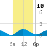 Deltaville tide chart for Thursday, November 10, 2022