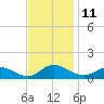 Deltaville tide chart for Friday, November 11, 2022