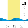Deltaville tide chart for Sunday, November 13, 2022