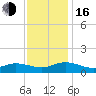 Deltaville tide chart for Wednesday, November 16, 2022