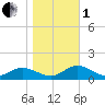 Deltaville tide chart for Tuesday, November 1, 2022