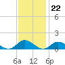 Deltaville tide chart for Tuesday, November 22, 2022