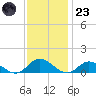 Deltaville tide chart for Wednesday, November 23, 2022