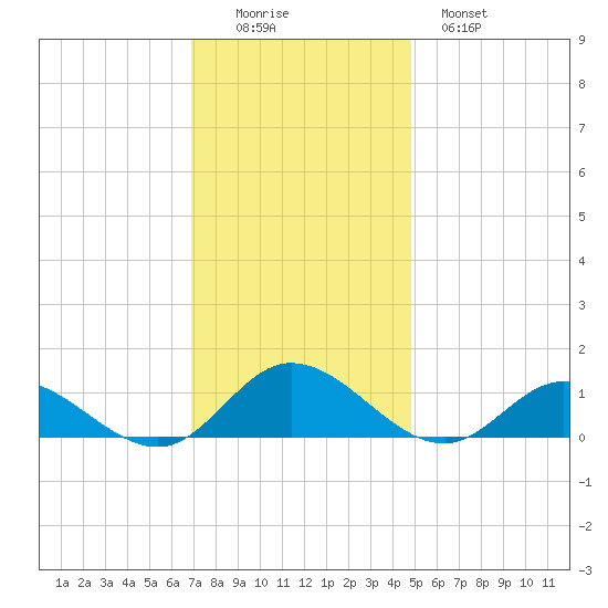 Deltaville tide chart for Friday, November 25, 2022