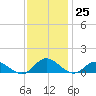 Deltaville tide chart for Friday, November 25, 2022