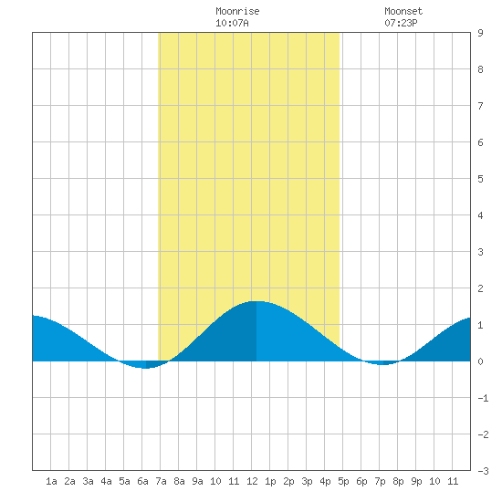Deltaville tide chart for Saturday, November 26, 2022