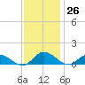 Deltaville tide chart for Saturday, November 26, 2022