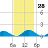 Deltaville tide chart for Monday, November 28, 2022