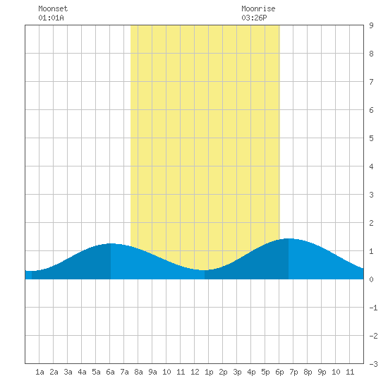Deltaville tide chart for Wednesday, November 2, 2022