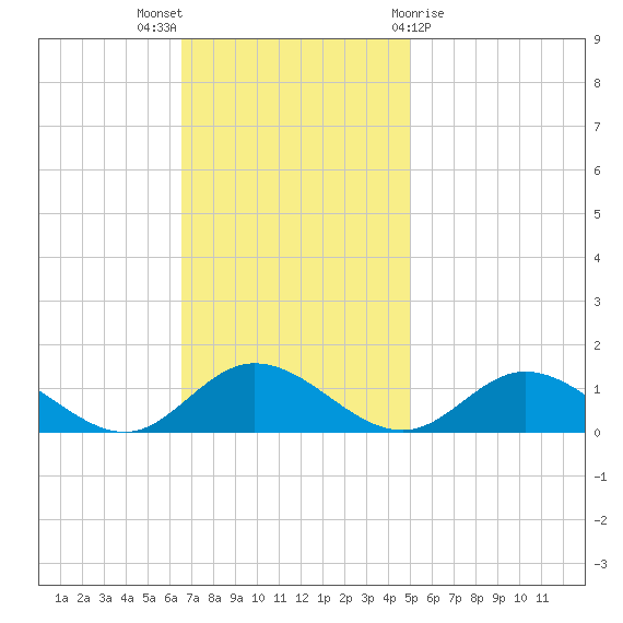 Deltaville tide chart for Sunday, November 6, 2022