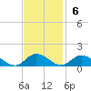 Deltaville tide chart for Sunday, November 6, 2022