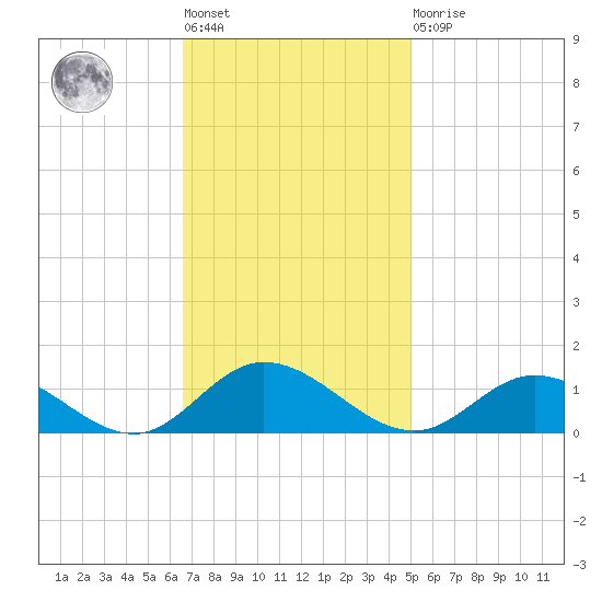 Deltaville tide chart for Tuesday, November 8, 2022