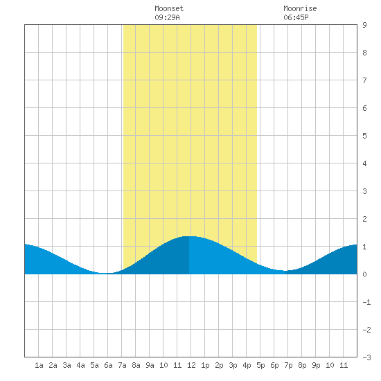 Deltaville tide chart for Saturday, December 10, 2022