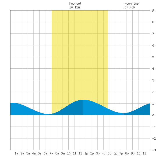 Deltaville tide chart for Sunday, December 11, 2022