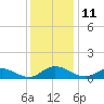 Deltaville tide chart for Sunday, December 11, 2022