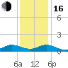 Deltaville tide chart for Friday, December 16, 2022