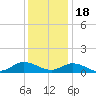 Deltaville tide chart for Sunday, December 18, 2022