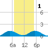 Deltaville tide chart for Thursday, December 1, 2022