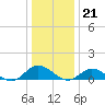 Deltaville tide chart for Wednesday, December 21, 2022