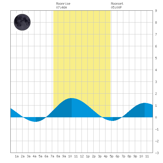 Deltaville tide chart for Friday, December 23, 2022