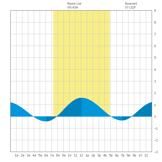 Deltaville tide chart for Sunday, December 25, 2022